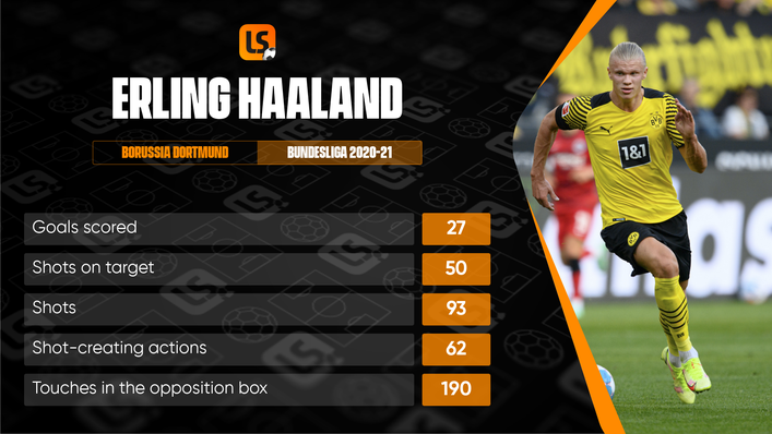 Erling Haaland's first full season in the Bundesliga saw him net 27 goals in 28 appearances
