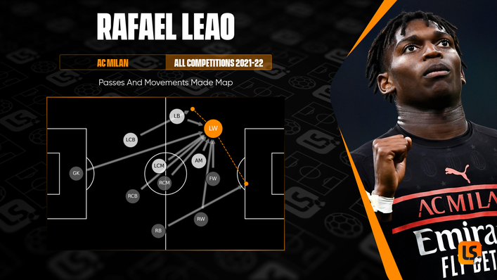 AC Milan forward Rafael Leao is showing a desire to get into dangerous areas on a regular basis