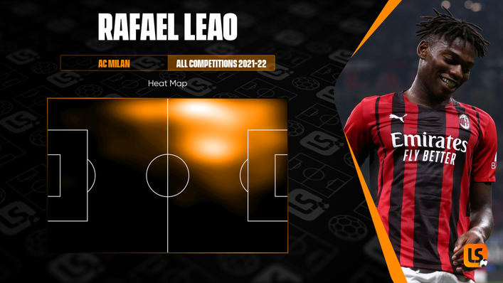 Rafael Leao is proving to be a dominant force on the left flank for Stefano Pioli's side