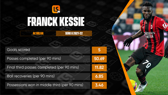 Franck Kessie is an influential part of AC Milan's team
