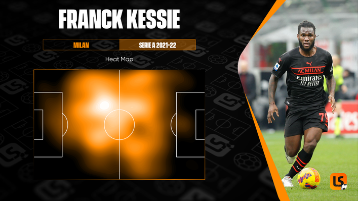 Franck Kessie's heat map this season shows his tendency to operate in both defensive and attacking areas of the pitch