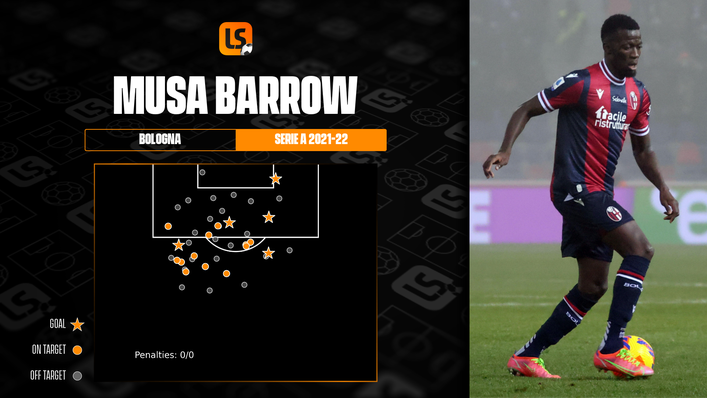 Musa Barrow has five goals in 18 Serie A appearances for Bologna so far this season