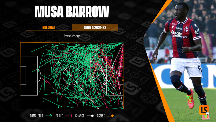 Bologna star Musa Barrow regularly attempts high-risk, high-reward passes into the opposition penalty area