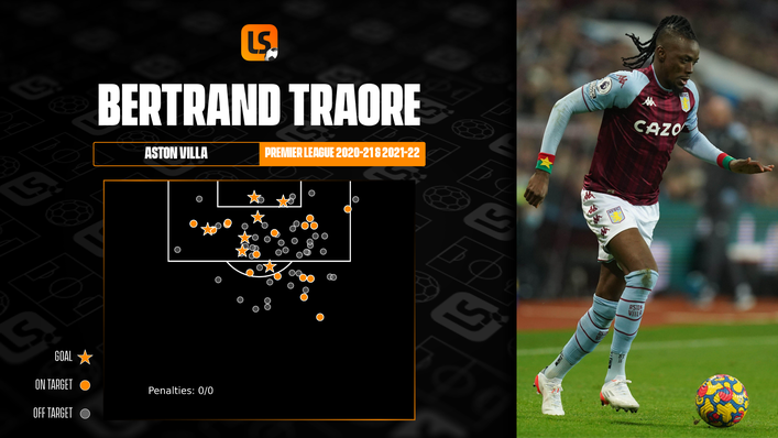 Bertrand Traore scored seven Premier League goals last season, but is yet to open his league account this term