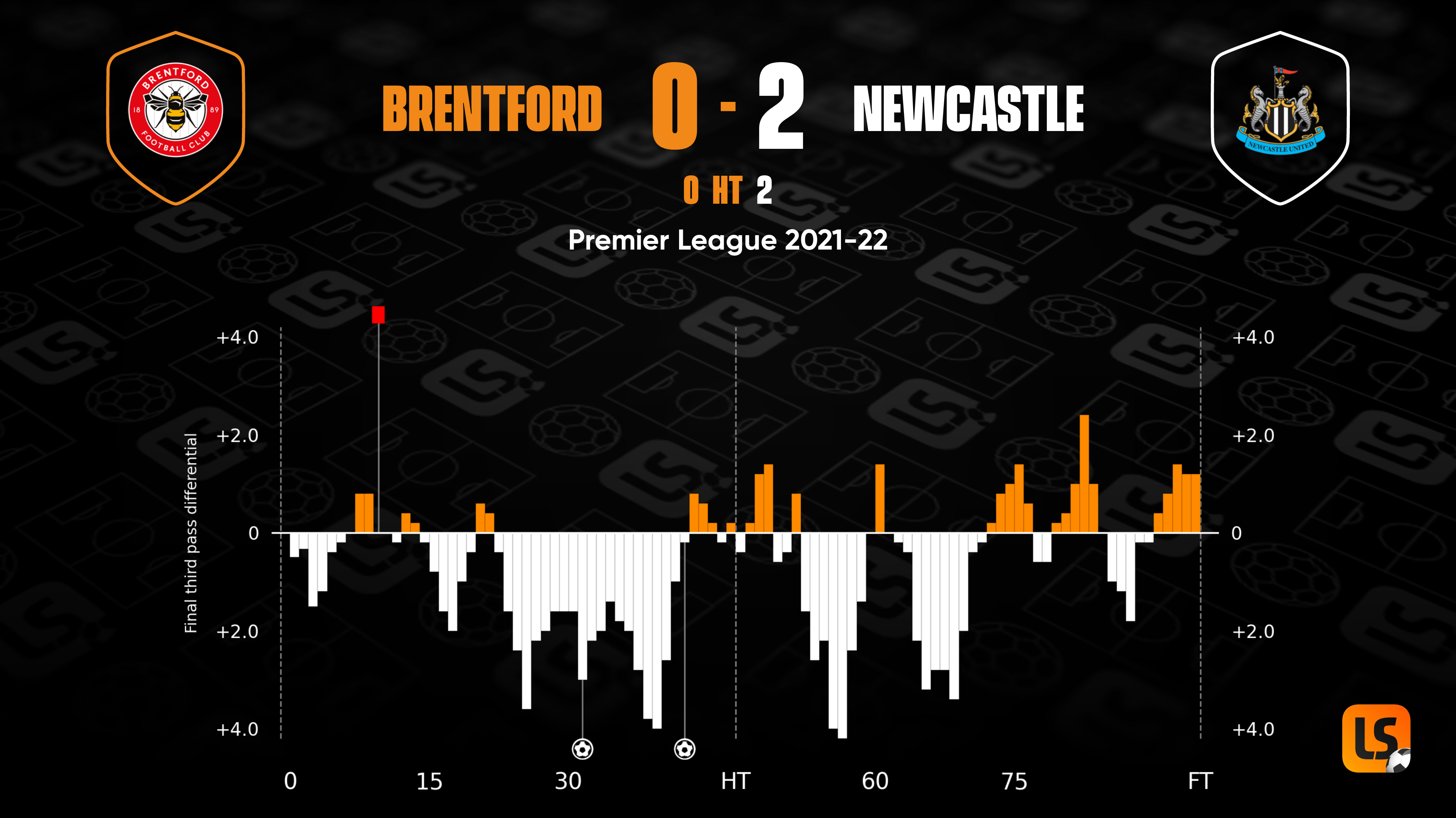 Brentford 0-2 Newcastle Premier League Stats And Facts | LiveScore