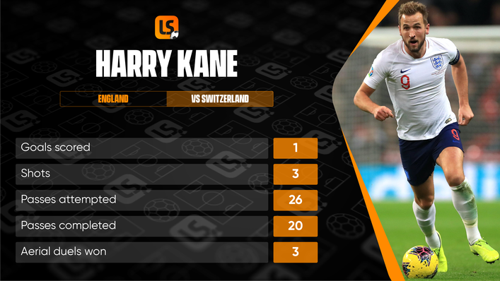 Harry Kane scored England's winner against Switzerland from the spot