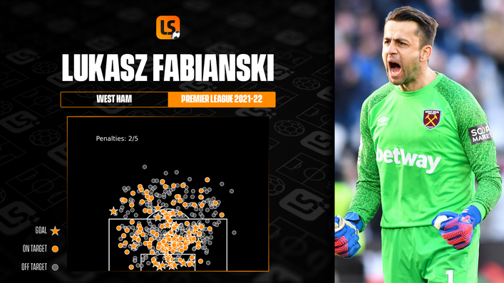 Lukasz Fabianski has been a reliable presence at the back for West Ham since moving to East London in 2018