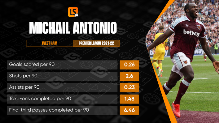 Michail Antonio started the season in sensational form but his output has tailed off in recent months