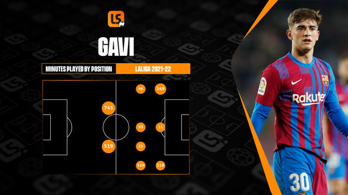 Hot prospect Gavi has played in nine different positions for Barcelona this season