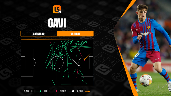 Gavi is progressive yet safe in possession — the perfect combination for a midfielder