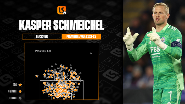There are few better shot-stoppers in the Premier League than Kasper Schmeichel