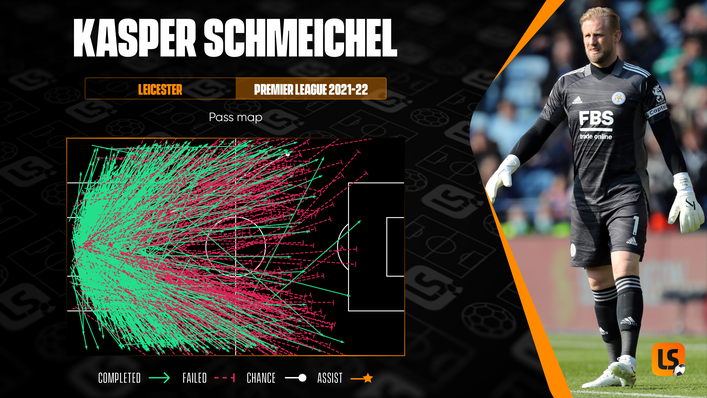 Leicester goalkeeper Kasper Schmeichel has often favoured shorter passes out to the flanks this term
