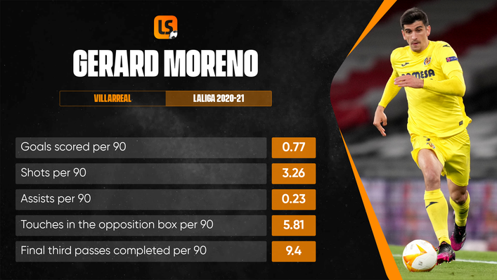 Gerard Moreno has enjoyed his best goalscoring season in LaLiga during 2020-21