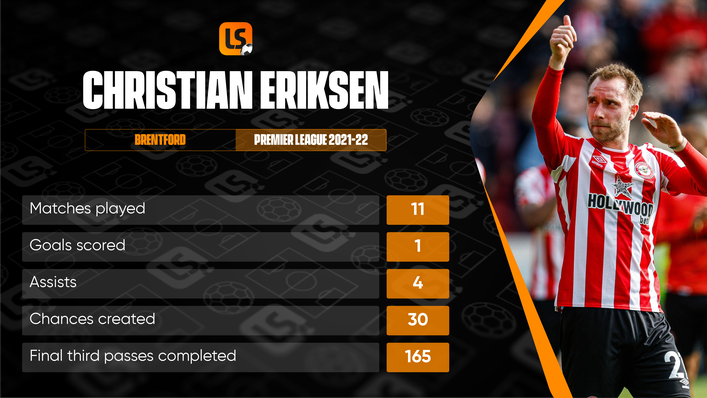 No Brentford player created more chances than Christian Eriksen's 30 following his arrival