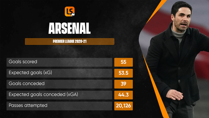 Arsenal had one of the tightest defences in the Premier League last season but still finished eighth