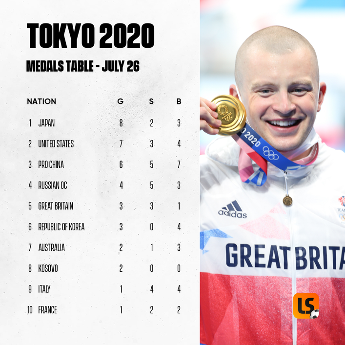 Adam Peaty won the first of three gold medals for Team GB at Tokyo 2020 on Monday, July 26