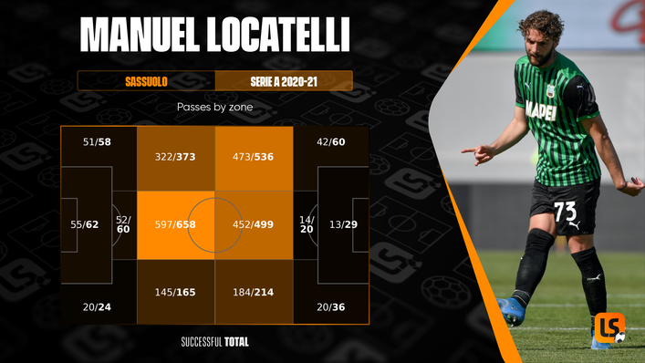 Pass master Manuel Locatelli will add a solidifying presence to Juventus' midfield