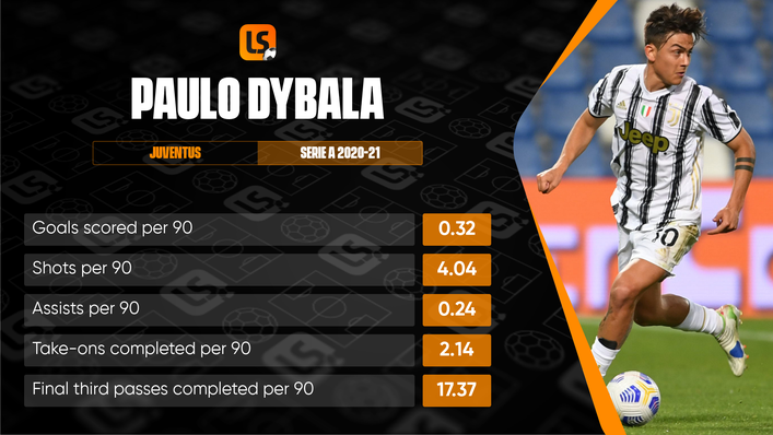 Paulo Dybala will be aiming to improve his fortunes in front of goal for Juventus this season