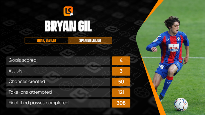 Gil was a standout player on loan at Eibar last season