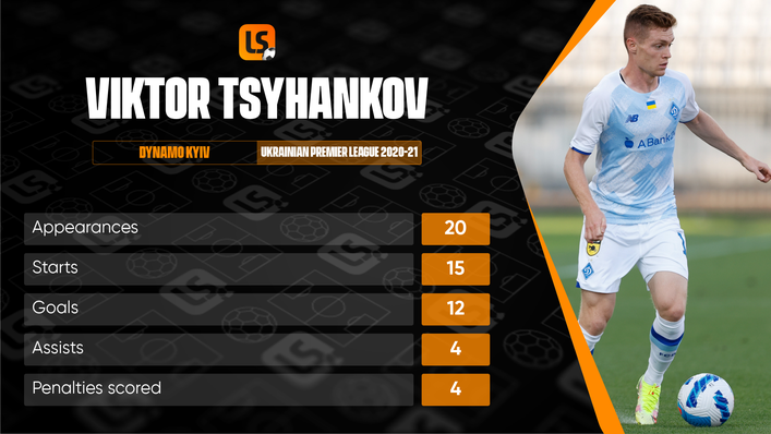 Viktor Tsyhankov's goalscoring ability will be vital to Dynamo Kyiv's chances of Champions League success