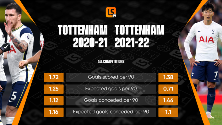 Tottenham's key metrics this term are largely down on last season's averages