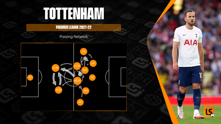 Harry Kane has often been left isolated by Tottenham's tactics this season