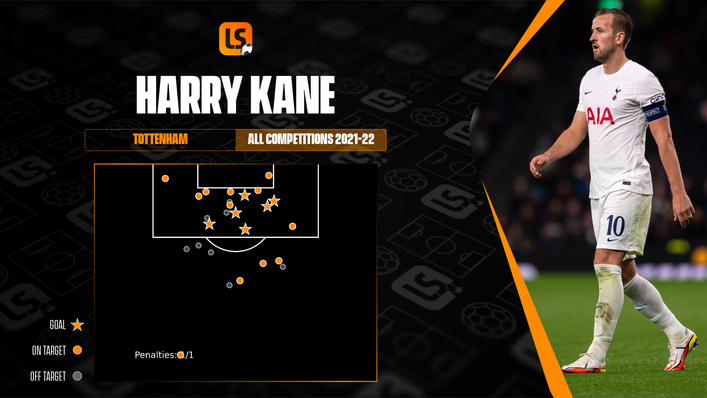 Harry Kane has taken just one shot inside the opposition's six-yard box across the campaign to date