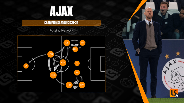 Erik ten Hag has Ajax making multiple combinations in attack