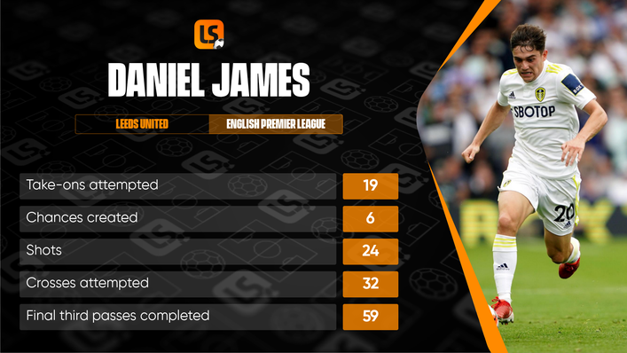 Daniel James has made an impact for Leeds this season