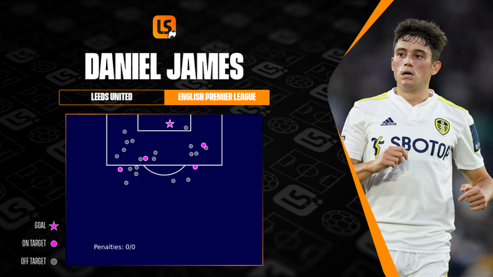Daniel James has taken on multiple shots from outside the box for Leeds