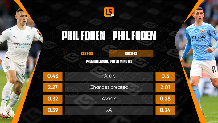 Phil Foden is shooting and scoring less but creating more opportunities and goals for Manchester City this term