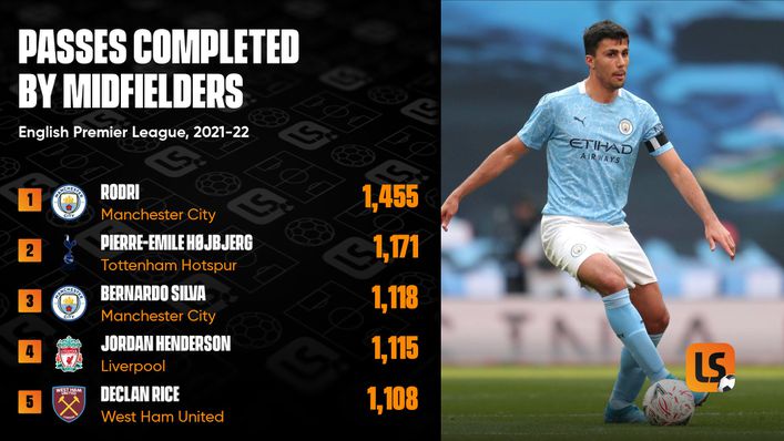 Rodri dominates the Premier League passing statistics for midfielders this term