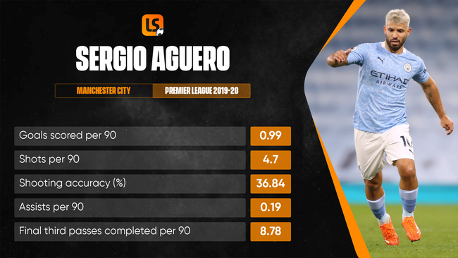 Sergio Aguero has struggled with injuries this season but remains an elite striker