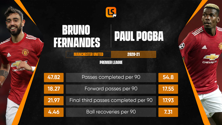 Bruno Fernandes and Paul Pogba have complemented each other perfectly this season