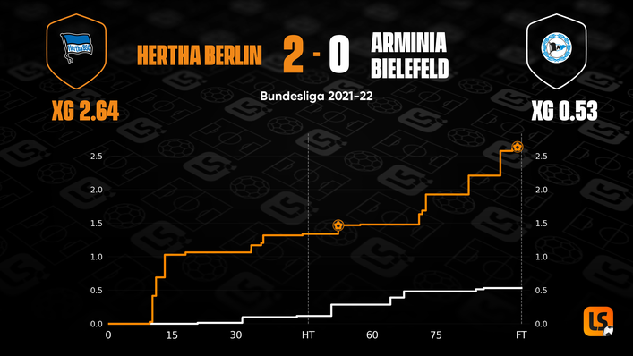 Hertha Berlin will be hoping for a repeat of their last meeting with Arminia Bielefeld