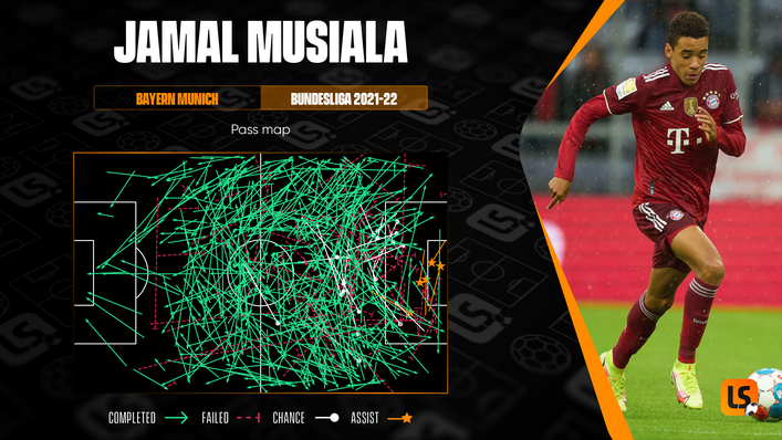 Youngster Jamal Musiala has five league goals and five assists for Bayern Munich this term