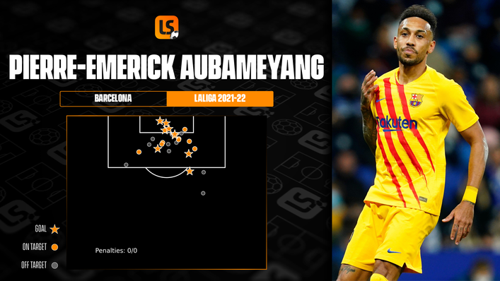 Pierre-Emerick Aubameyang has scored a remarkable nine goals in just 12 LaLiga appearances for Barcelona