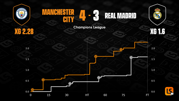 Real Madrid scored three goals despite being dominated by Manchester City for much of the game