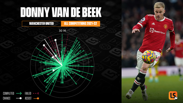 Erik ten Hag will be looking to maximise Donny van de Beek's impressive passing ability when he arrives at Old Trafford