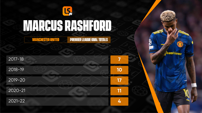 Marcus Rashford has fallen below his usual standards in front of goal this term