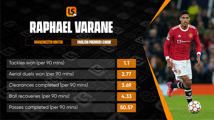 Raphael Varane has had a solid if unspectacular debut campaign in England