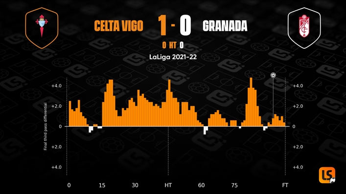 Celta Vigo left it late to claim a deserved three points in their previous clash with Granada