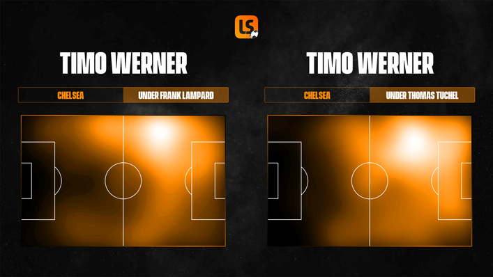 Timo Werner's heat maps under Frank Lampard and Thomas Tuchel show his positional shift