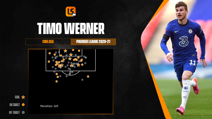 Timo Werner has underperformed against his expected goals tally