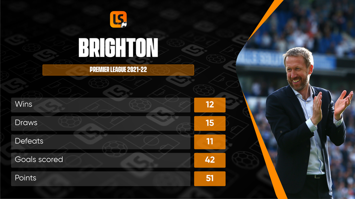 A fine season for Brighton saw them achieve their first ever top-half finish