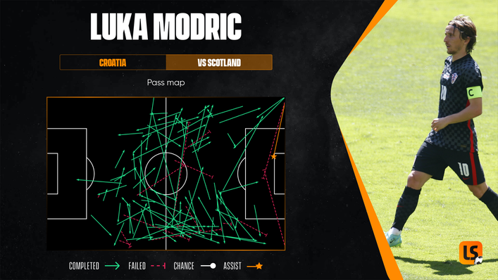 Luka Modric was at his devastating best against Scotland