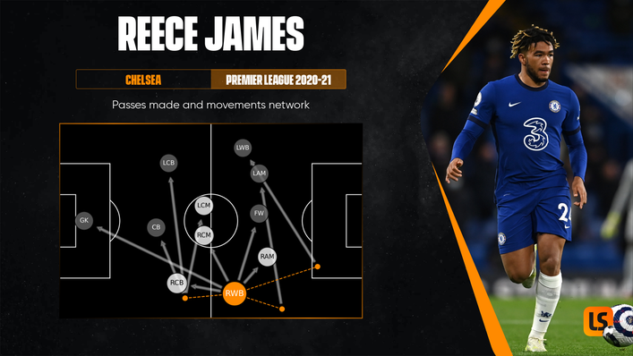 Reece James was free to advance down Chelsea's right flank last season