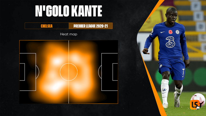 N'Golo Kante is a dominating presence in the centre of the park for Chelsea