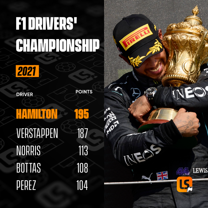 The Formula 1 drivers' championship standings ahead of the 2021 Belgian Grand Prix