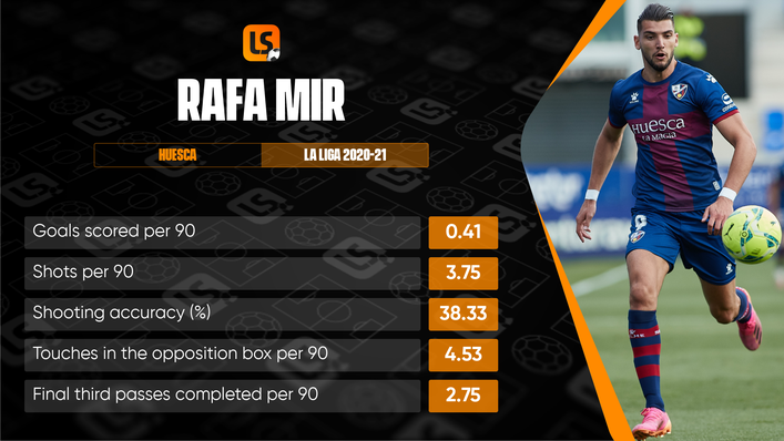 Rafa Mir's form at Huesca saw Sevilla swoop for his signature this summer